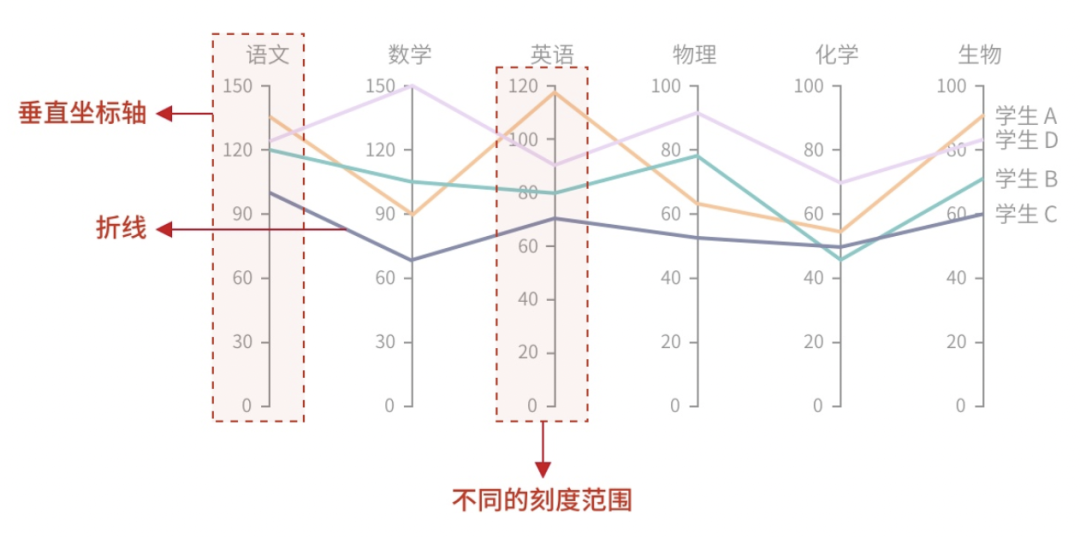 平行坐标系：高维数据可视化分析的必备杀手锏